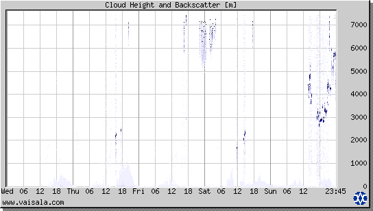 Cloud Height and Backscatter