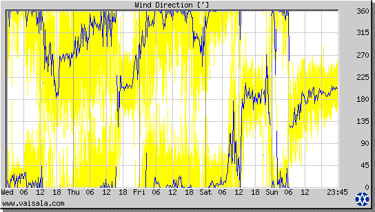 Wind Direction