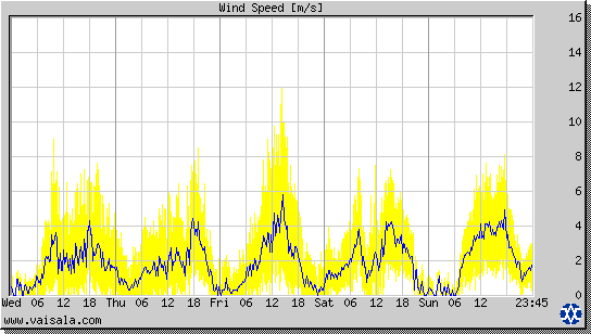 Wind Speed