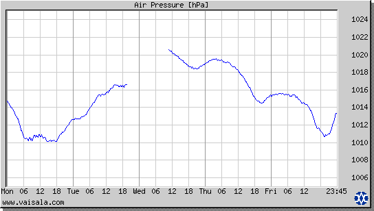 Air Pressure