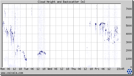 Cloud Height and Backscatter