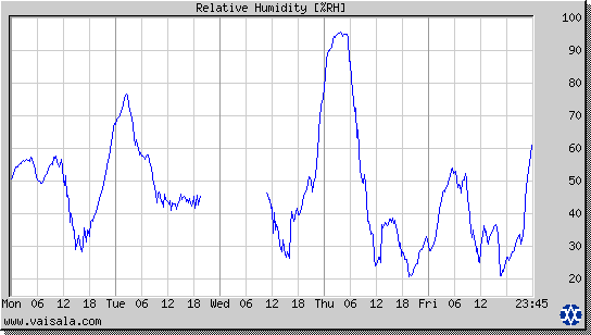 Relative Humidity