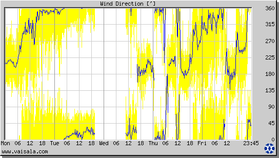 Wind Direction