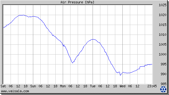 Air Pressure