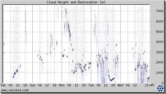 Cloud Height and Backscatter