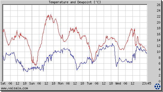 Temperature and Dewpoint