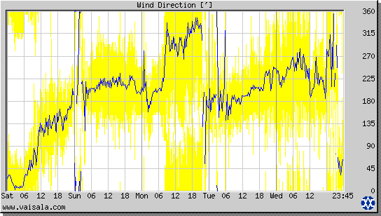 Wind Direction