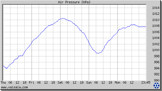 Air Pressure