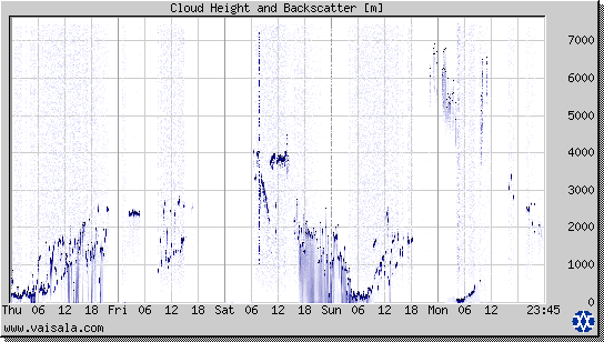 Cloud Height and Backscatter