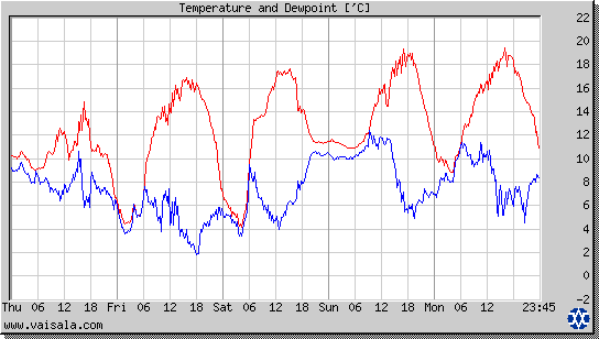 Temperature and Dewpoint