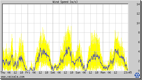 Wind Speed