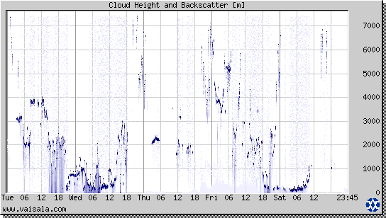 Cloud Height and Backscatter