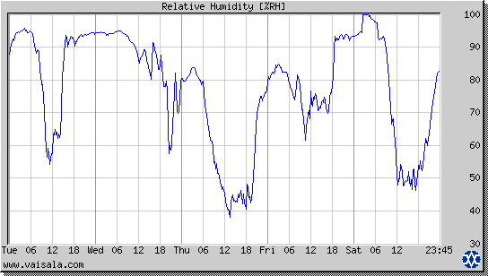 Relative Humidity