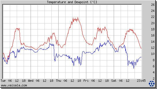 Temperature and Dewpoint