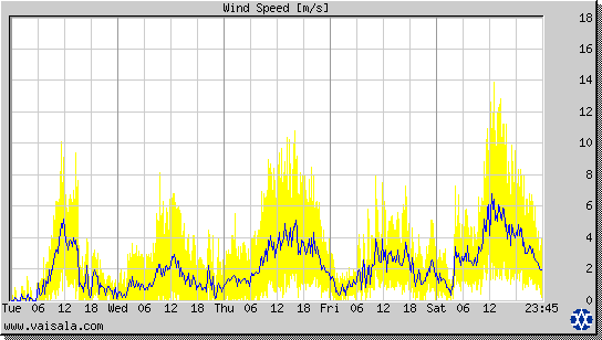 Wind Speed