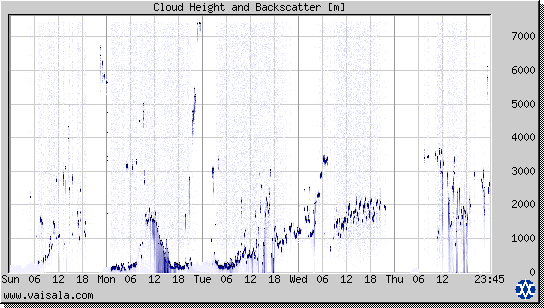 Cloud Height and Backscatter