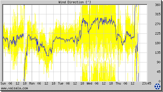 Wind Direction