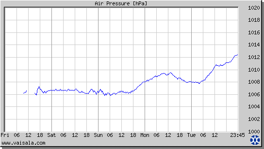 Air Pressure