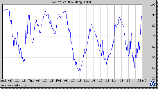 Relative Humidity