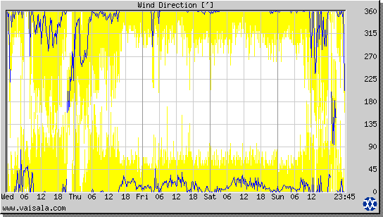 Wind Direction