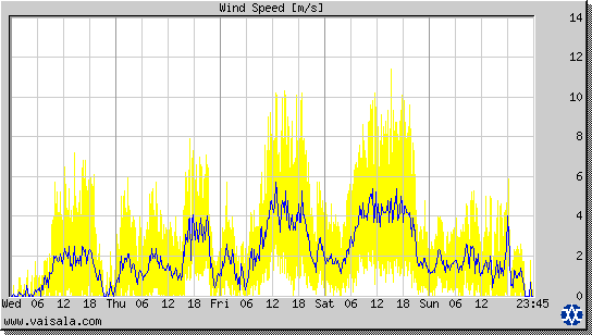 Wind Speed