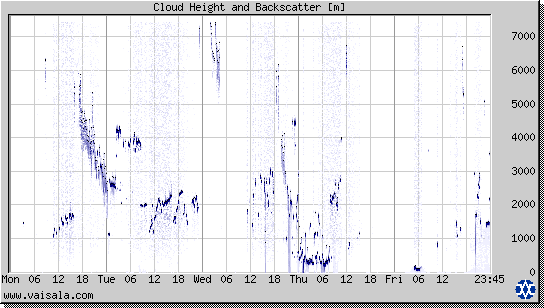 Cloud Height and Backscatter