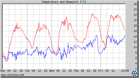 Temperature and Dewpoint