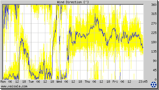 Wind Direction