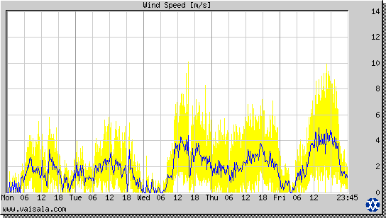 Wind Speed