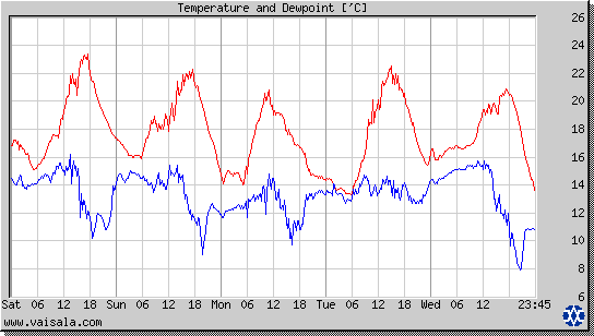 Temperature and Dewpoint