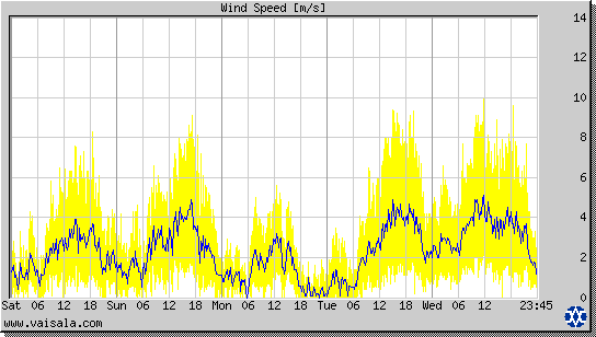 Wind Speed