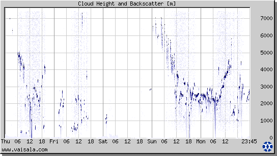 Cloud Height and Backscatter