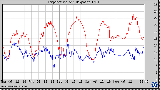 Temperature and Dewpoint