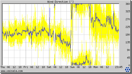 Wind Direction