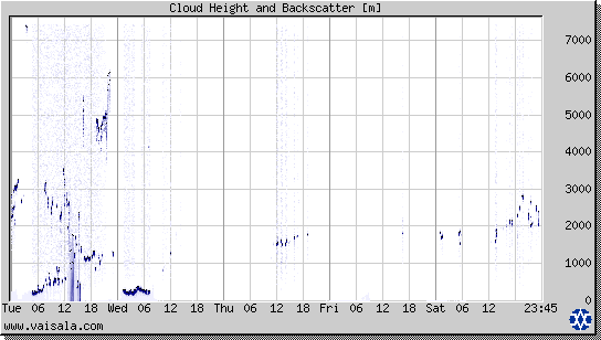 Cloud Height and Backscatter