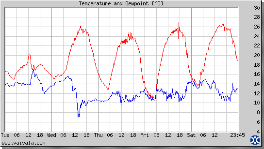 Temperature and Dewpoint