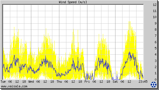 Wind Speed