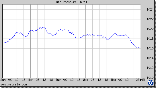 Air Pressure