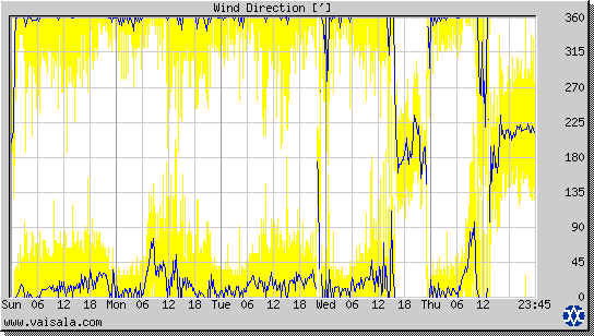 Wind Direction