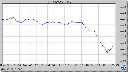 Air Pressure