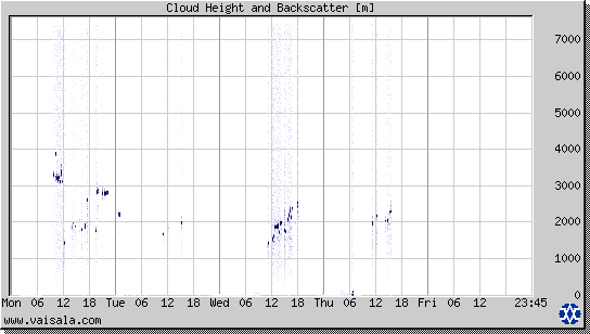 Cloud Height and Backscatter