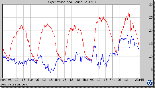 Temperature and Dewpoint