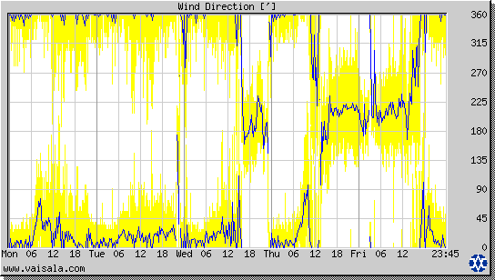 Wind Direction