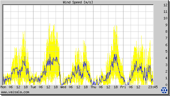 Wind Speed