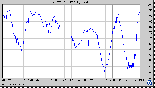 Relative Humidity