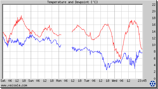 Temperature and Dewpoint