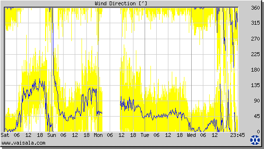 Wind Direction