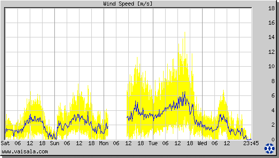 Wind Speed