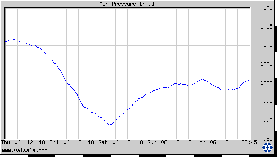 Air Pressure