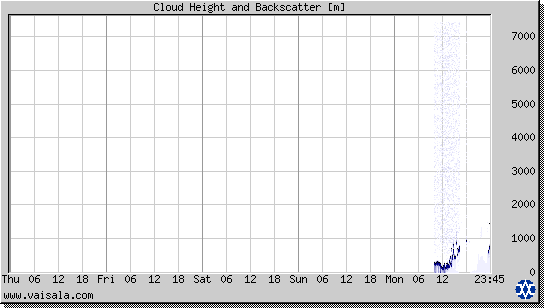 Cloud Height and Backscatter